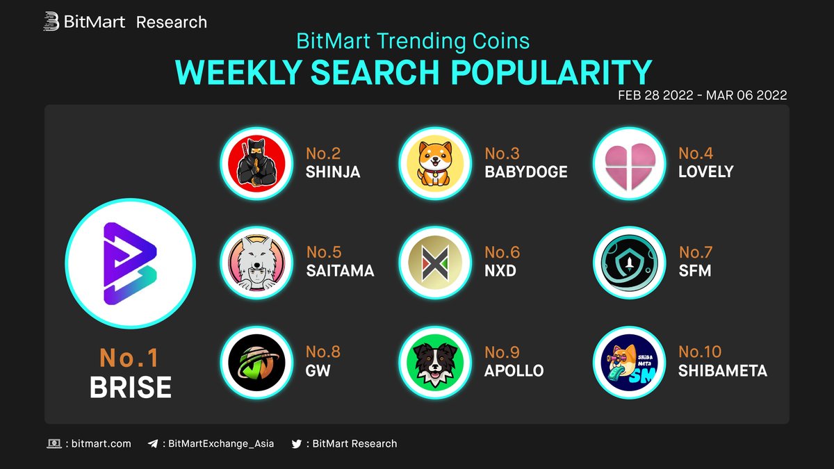 BitMartResearch's tweet photo. Weekly Top 10 Most Searched Coins on #BitMart
🥇 $BRISE @bitgertbrise
🥈 $SHINJA @Shib_nobi
🥉 #BABYDOGE @babydoge
👏Followed by $LOVELY #SAITAMA $NXD $SFM $GW $APOLLO #SHIBAMETA
🧐Which one you will pick? https://t.co/bRjSHEcT8M