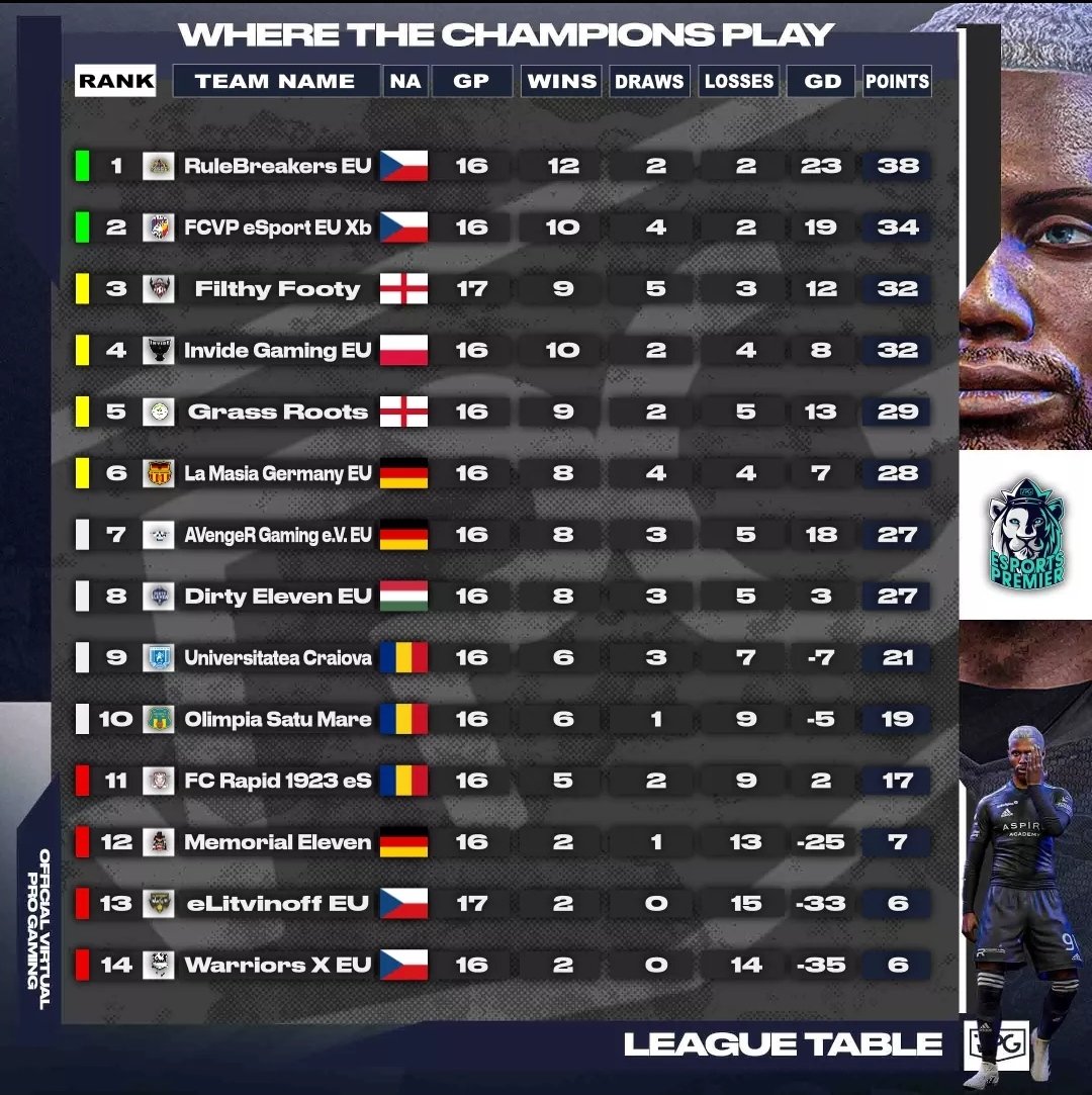 Good morning to everyone who's top of the league in <a href="/OfficialVPG/">Virtual Pro Gaming</a> Premier!😜