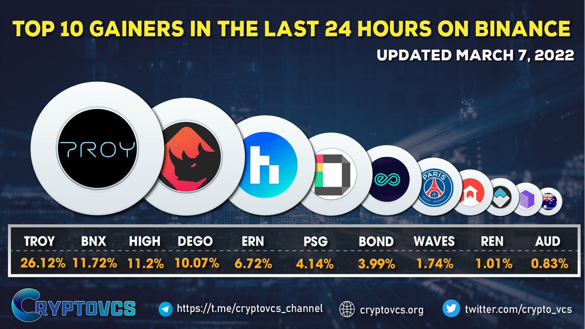 crypto_vcs's tweet photo. Top 10 gainers in the last 24 hours on @binance 
#TROY 26,12%
#BNX 11,72%
#HIGH 11,2%
#DEGO #ERN #PSG #BOND #WAVES #REN #audio 

🥰Are you trading on binance? What is your opinion? https://t.co/PaiXvgMNsU