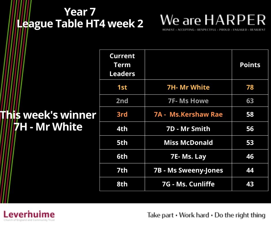 Last weeks league table. Mr White and 7H are still holding on to top spot. However, the battle at the bottom of the table is very close
#keepupthegoodwork #pointsmakeprizes
