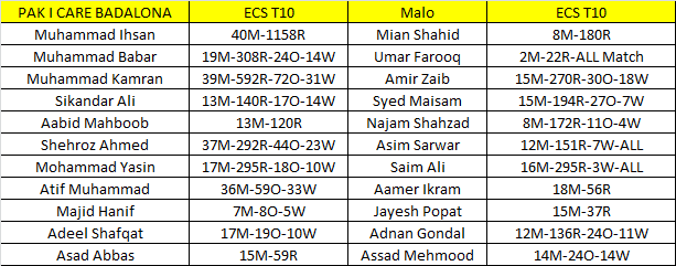 oyepick's tweet photo. European Cricket League, 2022, Group E - Match 2
PAK I CARE BADALONA vs MALO - PIC vs MAL
ECS T10 Telegram - https://t.co/o6hevl8Iji
#ECS #ECST10 #ECL #ECN #ECNT10 #ECLT10 #MALO #OYEPICK https://t.co/5x0wnyLzX2