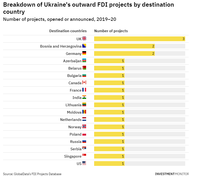 SofiaKaradima's tweet photo. Which #countries does #Ukrainian #FDI typically go to?
#outwardfdi #fdi #foreigndirectinvestment #crossborderinvestment #ukraine #ukrainecrisis 

Read more on @InvestMonitorAI https://t.co/pjTa3wSifr