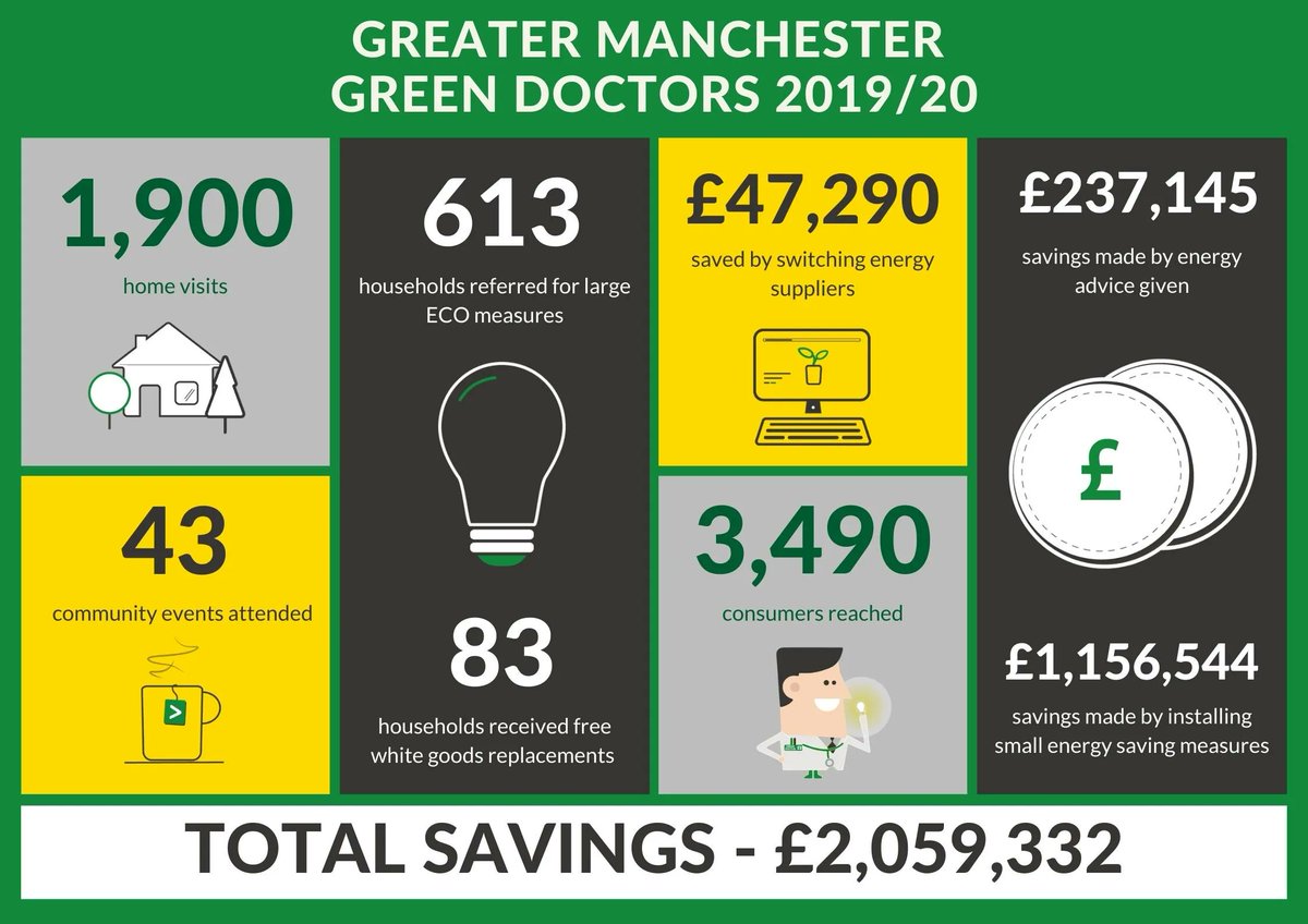 Do you need help with your energy bills? Our #ClimateAction talk is from the Green Doctor, all about how to save energy in your home. It's free to attend, with tea &amp; coffee provided, but please to book to make sure of a place. Monday 14th March 7:30-9pm
buff.ly/3Hckle5