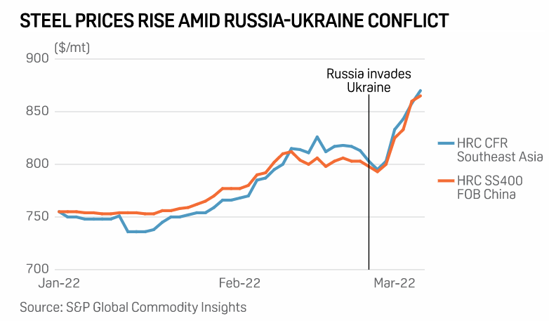 Factbox: Russian #metals industry's reliance on #China set to rise as sanctions disrupt supplies
🔸Russian steelmaker stops supplies to EU
🔸Impact of sanctions on Russia-China trade seen limited
okt.to/i0BbWq
#steel #Russia #Ukraine