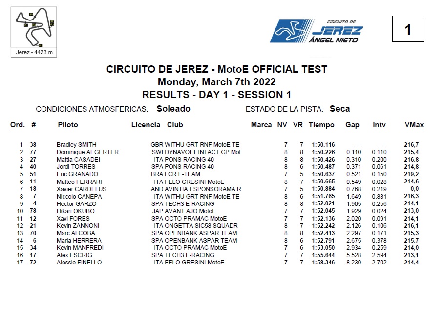 ▶La Copa del Mundo de MotoE ha comenzado hoy sus primeros test de pre temporada en el @circuitodejerez ▶En la 1ª sesión finalizada estos han sido los más rápidos Bradley Smith 1.50.116, Dominique Aegerter 1.50.226 Mattia Casadei 1.50.426, Jordi Torres 1.50.487....