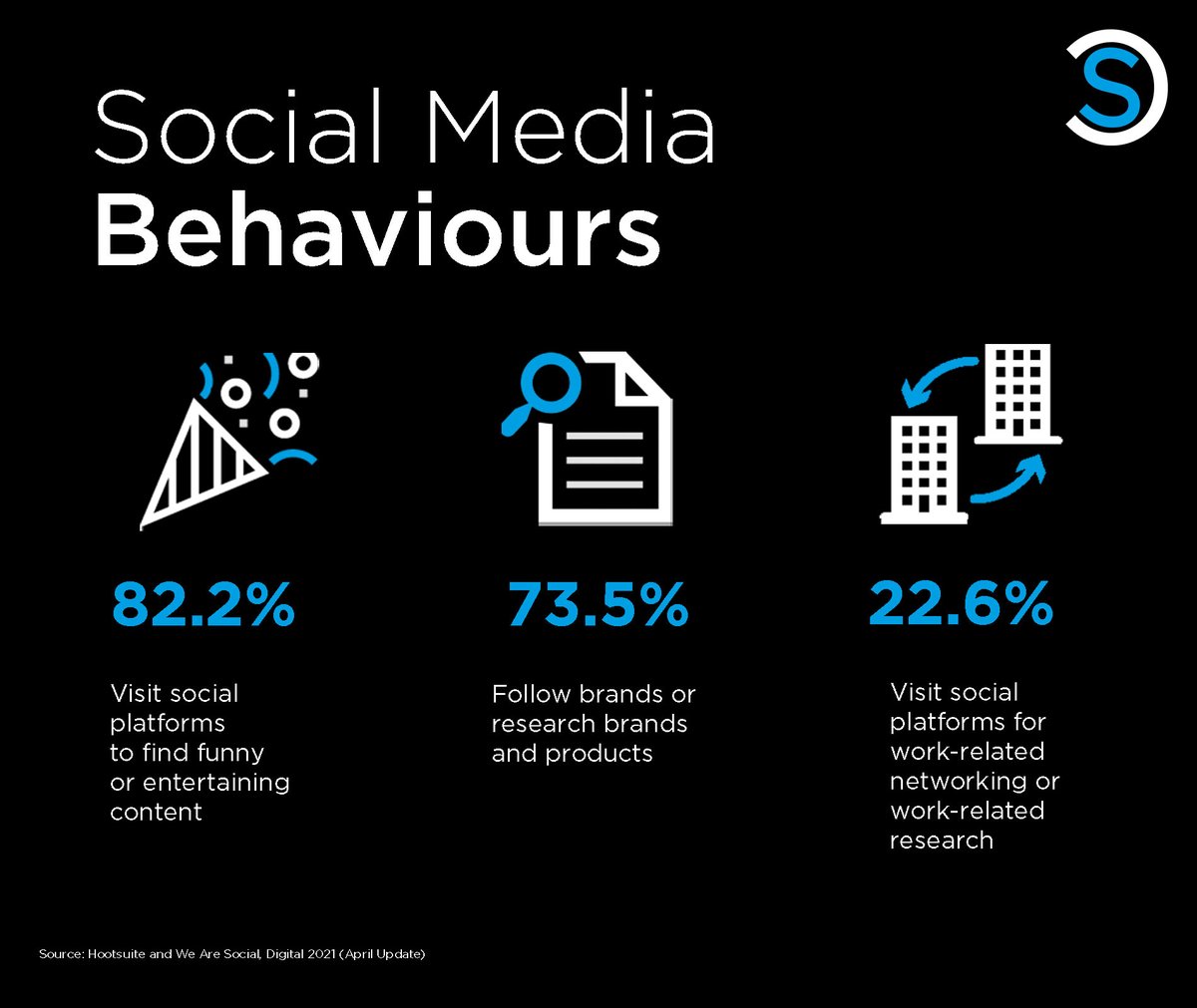 SimpsonsCreate's tweet image. How well are you connecting with your audience?

With a whopping 4.33 billion active social media users online, there are plenty of people to target. Time spent a day using social media is 2hr 22m. Your window may be small, but with great content you can increase those stats!