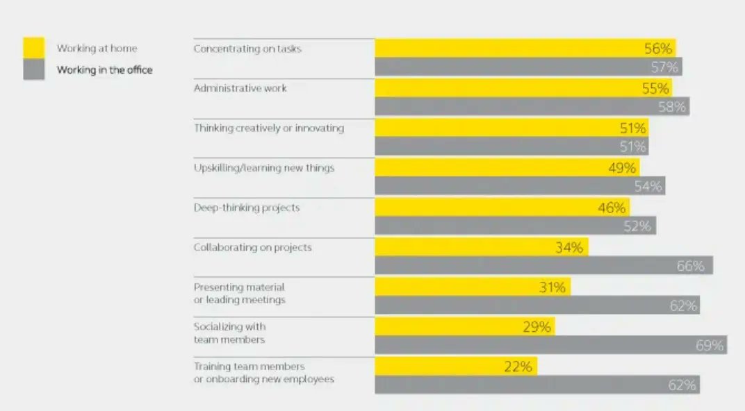Yet another source confirming that the preferred way of working is the #HybridMode

#HybridOffice #HybridWorking #FutureOfWork #VideoConferencing #BackToTheOffice #WorkLifeBalance #NewNormal #EmployeeExperience #NewHabits #Wellness

buff.ly/3veOtTF