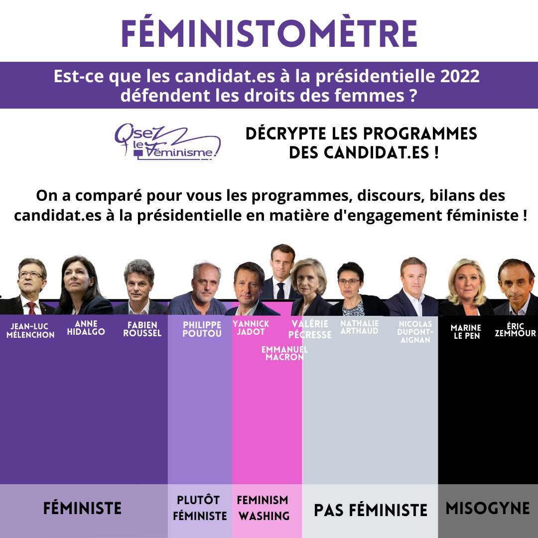 osezlefeminisme's tweet photo. #Feministometre #8mars #OsezLegalite2022 : Qui défend les droits des femmes ?
Nous avons analysé, comparé, décortiqué les programmes et des discours des https://t.co/IZu1vrm2kD https://t.co/PMXTqTVVBr