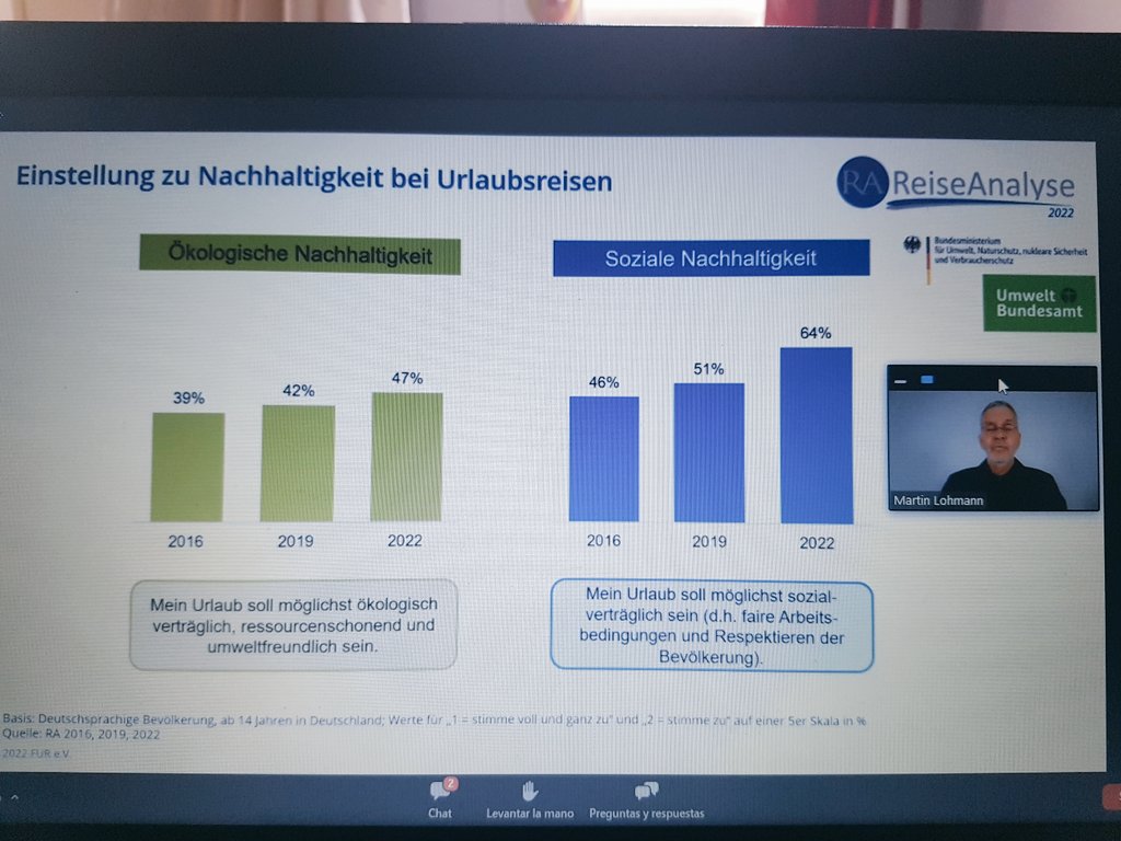 Aktuelle #ReiseAnalyse der F.U.R. e.V.: Für 47% der Deutschen soll der #Urlaub möglichst #ökologisch verträglich... und #umweltfreundlich sein. Laut 
#MartinLohmann stehen vor allem die Anbieter von touristischen Reiseprodukten in der Verantwortung.
#verträglich #reisen2022