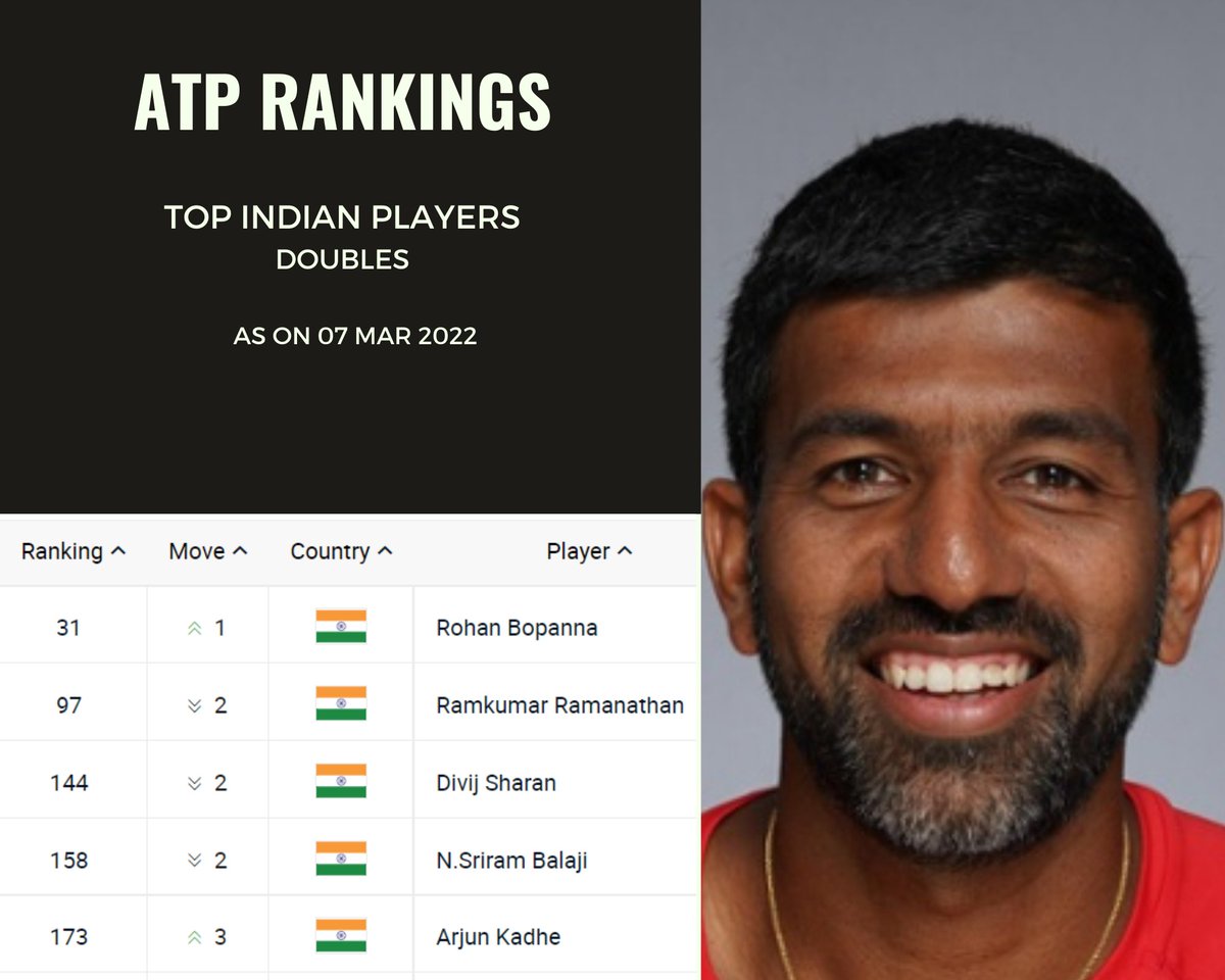 #ATPTour x Weekly Rankings

#AITATennis 🇮🇳🎾