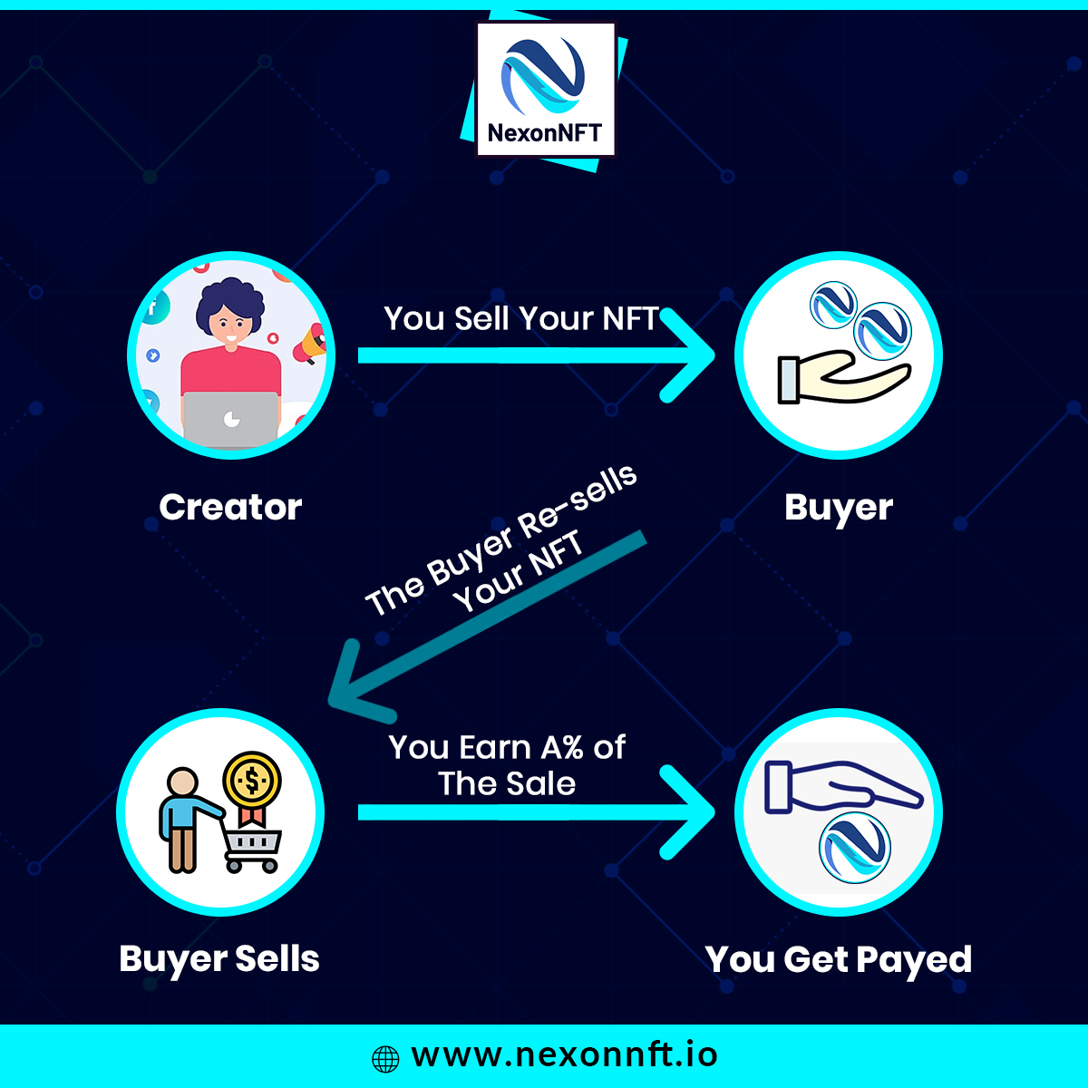 #NexonNFT has a #Nexon Lending #division of projects where users can lend funds on their #NFTs, 
check the #website and #whitepaper to know more about this #division

nexonnft.io
.

.

.

#crypto #blockchain #cryptoartist #cryptocurrencies #cryptoworld #cryptoinvestor