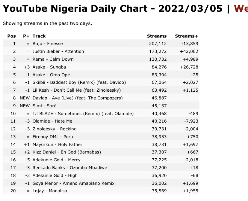 DAVIDO STATS tweet media