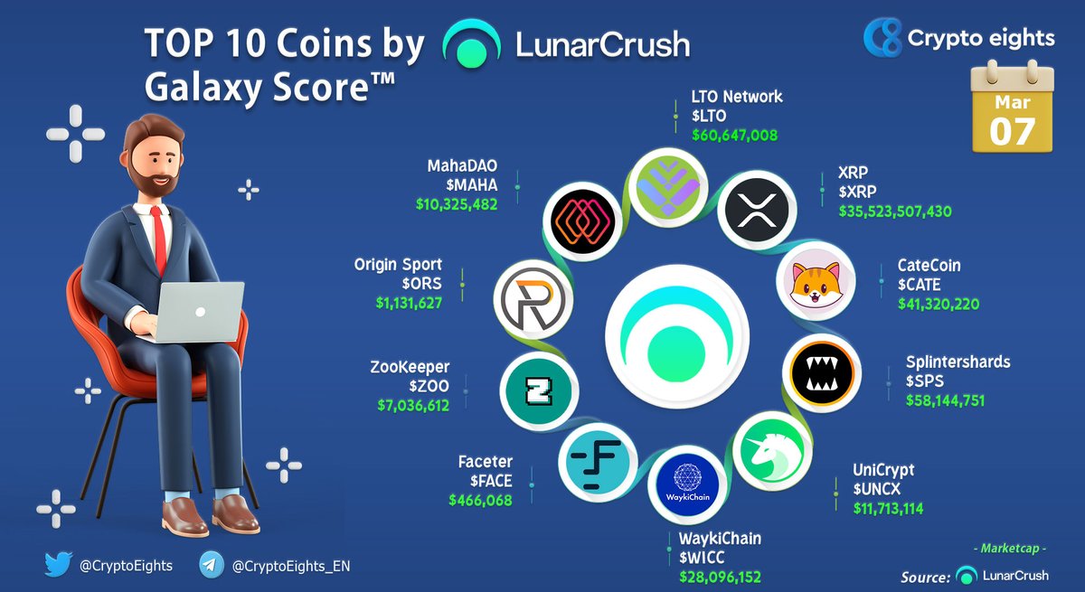 🔹 TOP Coins by Lunar Crush Galaxy Score! 07 March 2022
<a href="/TheLTONetwork/">LTO Network</a> $LTO
#XRP $XRP
<a href="/catecoin/">CateCoin</a> $CATE
<a href="/splinterlands/">Splinterlands</a> $SPS
<a href="/UNCX_token/">UNCX Network</a> $UNCX
<a href="/wayki_chain/">WaykiChain (WICC)Official</a> $WICC
<a href="/FaceterOfficial/">Faceter Fog</a> $FACE
<a href="/ZooFarming/">ZooKeeper - Old Account</a> $ZOO
<a href="/OriginSupply/">OriginSport</a> $ORS
<a href="/TheMahaDAO/">MahaDAO</a> $MAHA