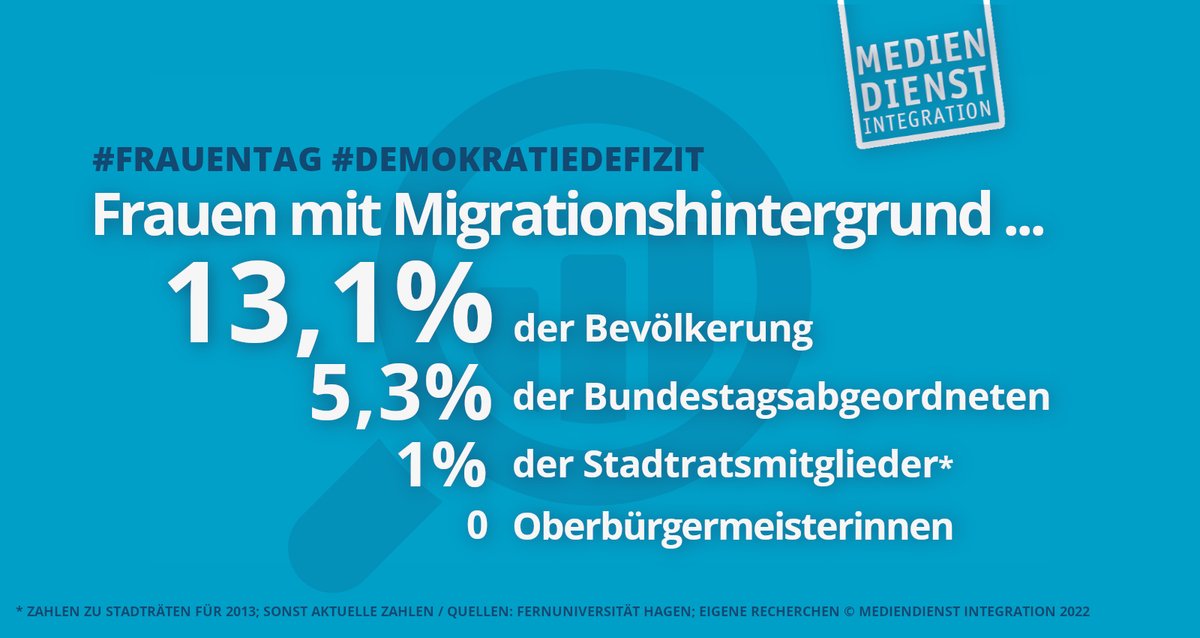 Morgen ist #Frauentag: 
Frauen mit #Einwanderungsgeschichte stellen
13.1 % der Bevölkerung dar, aber nur 
5.3 % aller Bundestagsabgeordneten,
1 % aller Stadtratsmitglieder und
0 % aller Oberbürgermeister*innen
mediendienst-integration.de/integration/po…