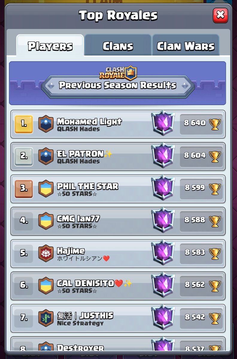 🥈🥈🥈

Another great season, just 52 points from 1ST PLACE 🔥

Congrats to <a href="/MohamedLightCr1/">Mohamed Light</a>
and <a href="/jorge_luis17n/">Jorge Luis</a> for 🥇 and 🥈place  on SOLO Leaderboard.

Thanks to everyone as always!

#QLASHarmy <a href="/NovareseRene/">BlackBird Japan</a> <a href="/AndRyan_cr/">andryan</a>