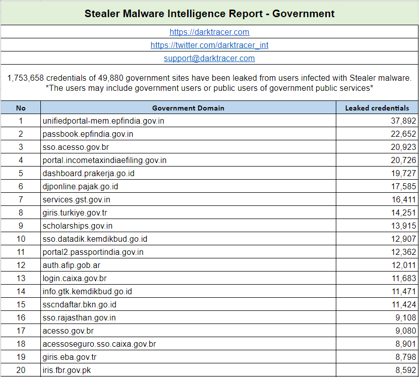 [Recommendations for your visitors: change password and remove stealer malware] 
1.7M+ credentials of 49K+ government sites have been leaked from users infected with Stealer.
TOP 10,000 sites: bit.ly/3sA7f6s

If GOV organization needs more information, please contact us.