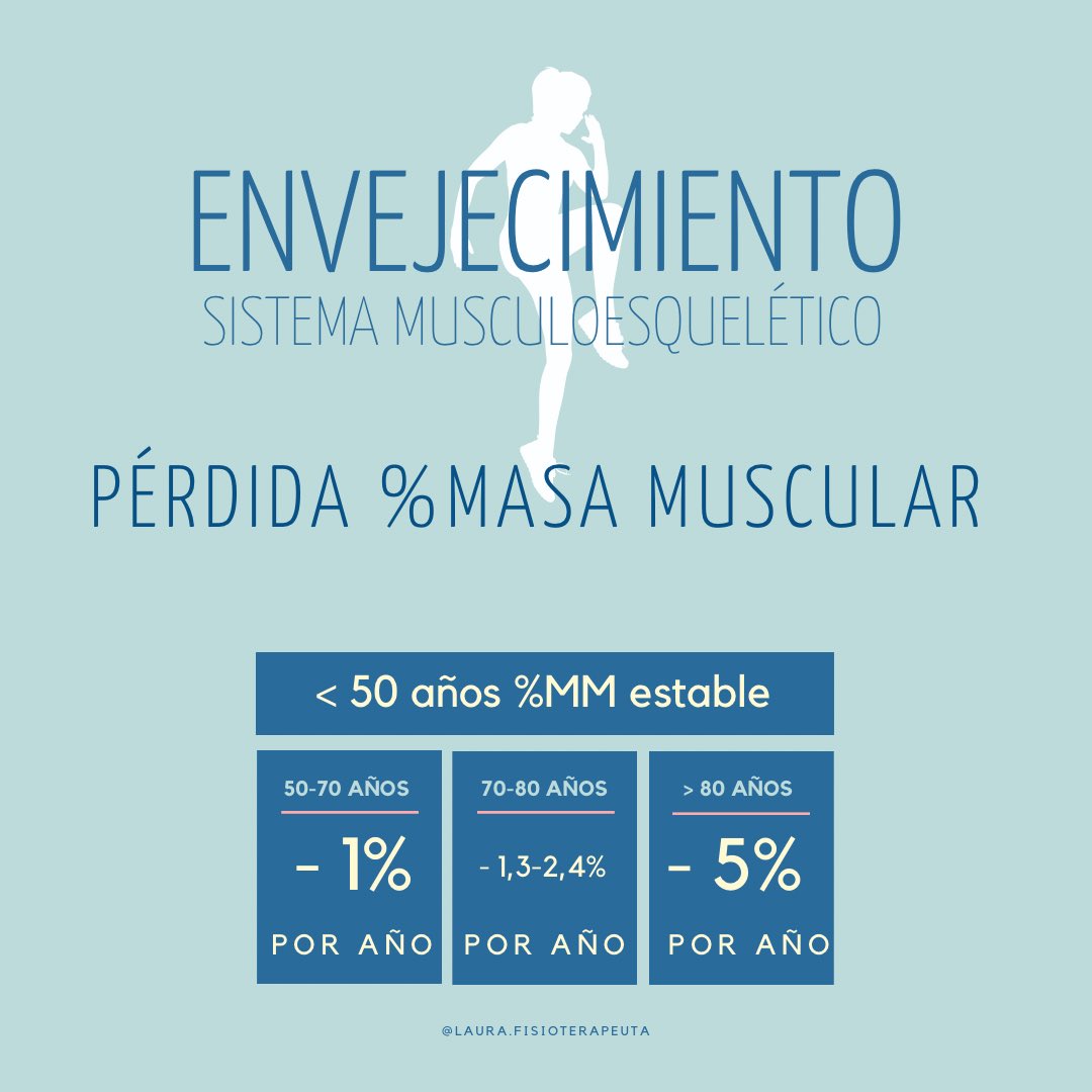 Envejecimiento y pérdida % masa muscular