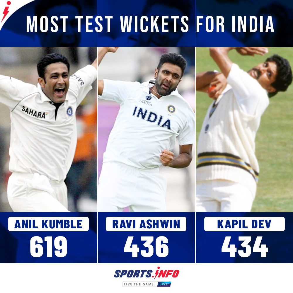 SportsInfoTeam's tweet photo. Ravi Ashwin goes past Kapil Dev in the list. #AnilKumble #RaviAshwin #KapilDev #India #Test #Cricket #Sportsinfo #Socialmedia https://t.co/WT8kcKBefT