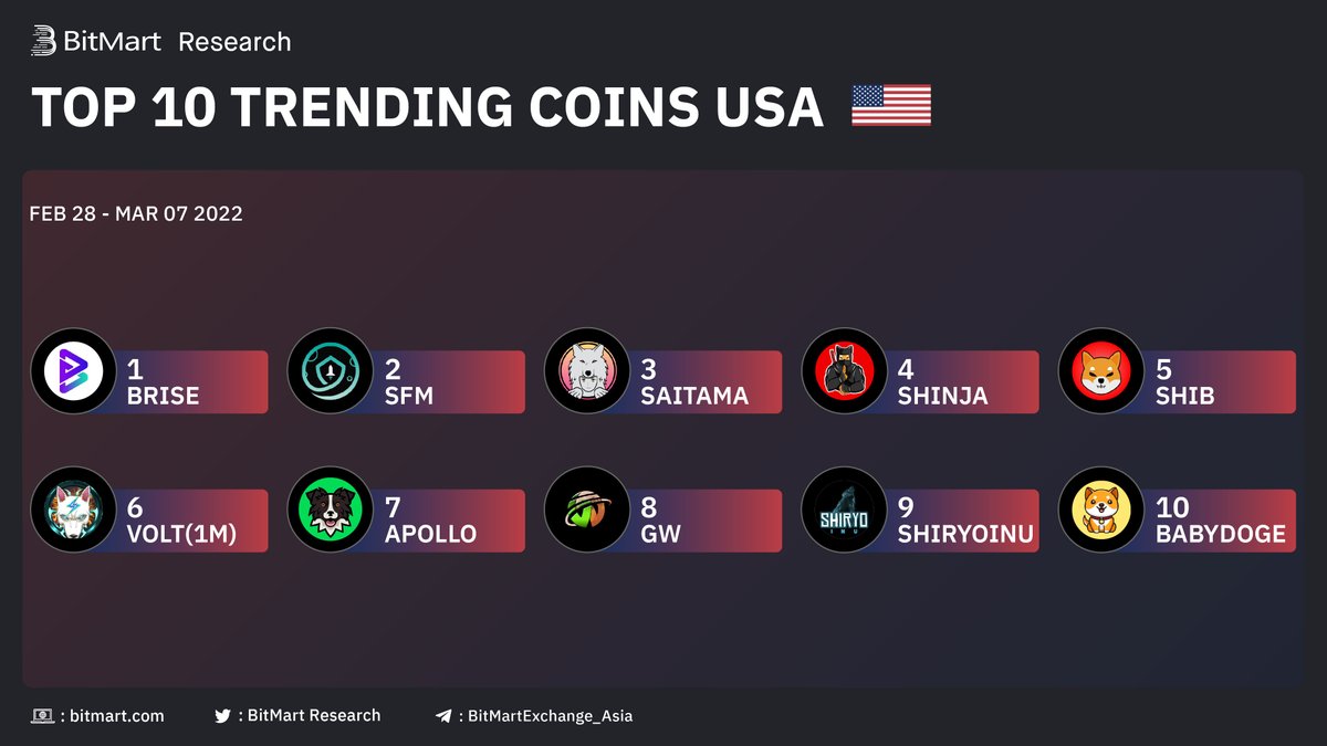🇺🇸USA Top 10 Trending Coins on #BitMart

🥇 $BRISE <a href="/bitgertbrise/">Bitgert - $BRISE</a>
🥈 $SFM <a href="/safemoon/">SafeMoon</a> 
🥉 #SAITAMA @InuSaitama 

👏Followed by $SHINJA $SHIB $VOLT $APOLLO $GW
#SHIRYOINU #BABYDOGE

🧐Buy any?