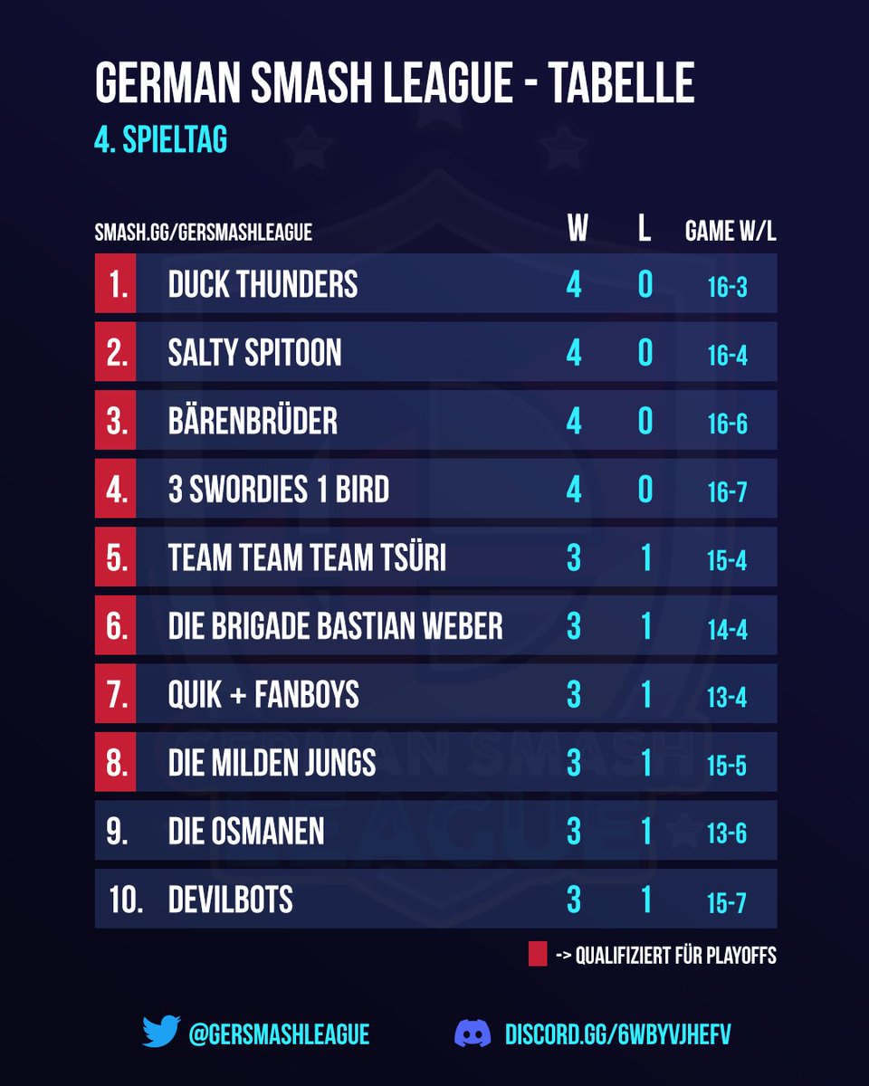 GerSmashLeague's tweet photo. Halbzeit! Die Tabelle sieht wie folgt aus.

Uff, die Herrschaft von „quiK + Fanboys“ findet durch donnernden Enten ein Ende!

Die Begegnungen für den aktuellen Spieltag findet ihr auf https://t.co/gkC4bzsnHU #GSL https://t.co/grkQibdm7t