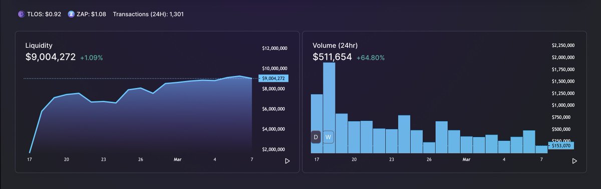 ZappyFi's tweet photo. Quick #zappy overview ⚡️

Daily Volume: $511k ⬆️64%
TVL: $10.5m ⬆️1%
$ZAP price: $1.08 ⬆️7.9%

Zappy is now a top 100 DEX by trading volume on @coingecko https://t.co/weEjk5nNXU

SAS APR: 331% 
Stake $ZAP - Earn $ZAP

👉 Participate: https://t.co/oxbVomQbVG

#Dex #telos #telosevm https://t.co/arHChjnn26