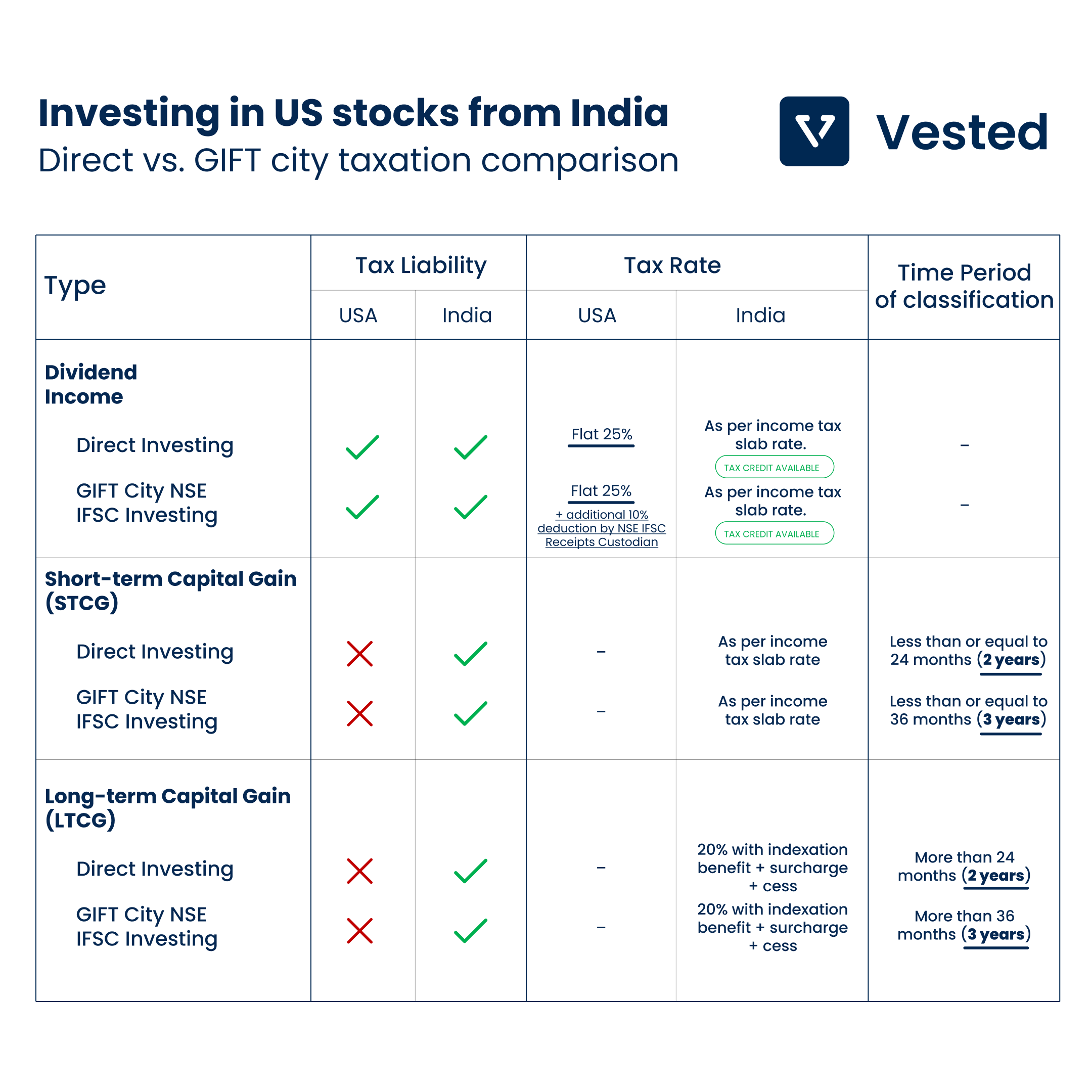 Vested on X: Investing in US stocks from India through Direct platforms  like @Vested_finance vs IFSC GIFT city route - a quick comparison  #vestedfinance #taxation #investing  / X