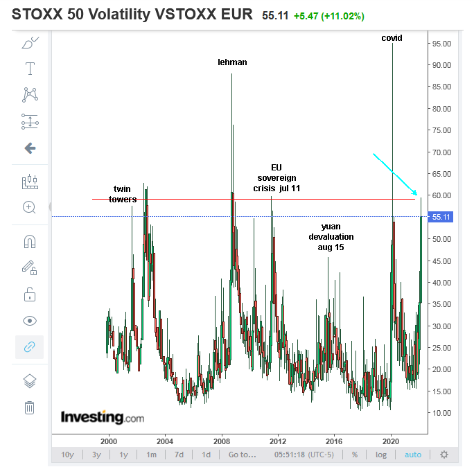 thehawktrader's tweet photo. #stoxx volatility #v2tx at 60 !
4th highest reading in 25 years
climax?!? might be https://t.co/AUvLjjlmiB
