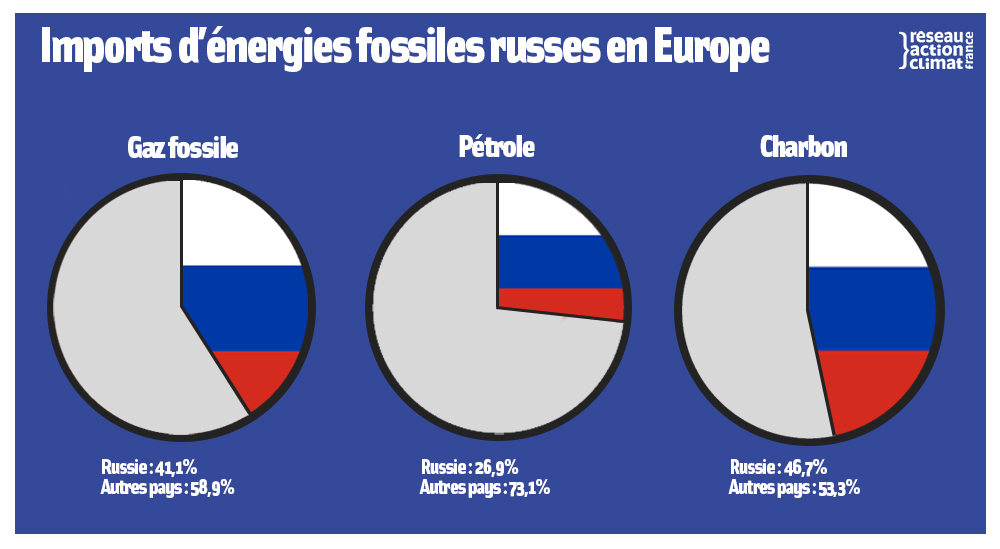 Sommet Climate Chance @Europe2022FR : L’invasion Russe 🇷🇺 en #Ukraine 🇺🇦 doit acter la fin de notre dépendance aux énergies fossiles.
Face à cette crise, l’Europe doit faire le choix de l’indépendance et du #climat en accélérant le #EUGreenDeal