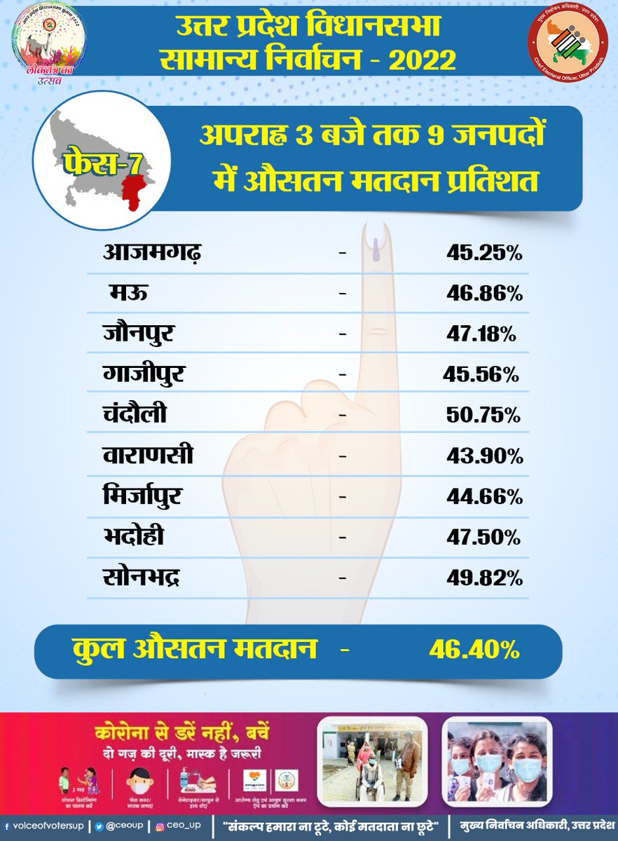 liveupsnews's tweet photo. उत्तर प्रदेश विधानसभा सामान्य निर्वाचन 2022
सातवें चरण के अंतर्गत 9 जनपदों में अपराह्न 3 बजे तक कुल औसतन मतदान 46.40% रहा।
#ECI
#AssemblyElections2022
#विधानसभाचुनाव2022
#GoVote
#GoVoteUP_Phase7 https://t.co/2HTI0LwmA8
