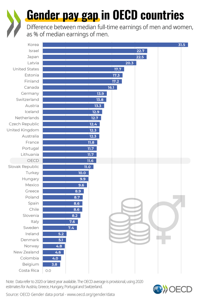 For #InternationalWomensDay, check out the #GenderPayGap in your country 👇 &amp; learn more about how to bring about #GenderEquality. 👨👩
 
➡️ oe.cd/gender | #IWD2022 #BreakTheBias
