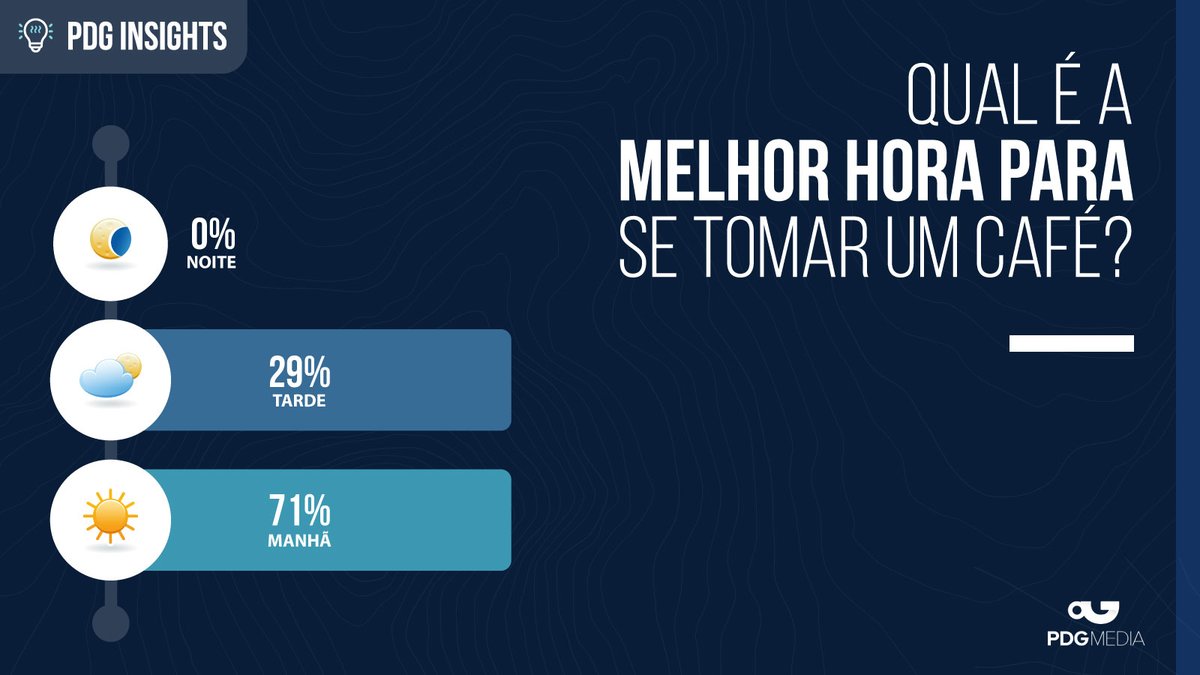 Perguntamos à nossa audiência qual seria a melhor hora para se tomar um café, e esses foram os resultados! 

E pra você, qual é o melhor horário para um café? #PDGInsighrs