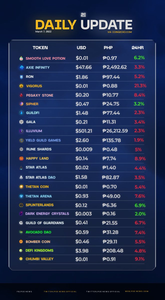 P2ENewsOfficial's tweet photo. The price of $VIS has continued its big drop, dropping 21% just today while $SLP is up 6%. 😮 https://t.co/OUGRf1IXjp