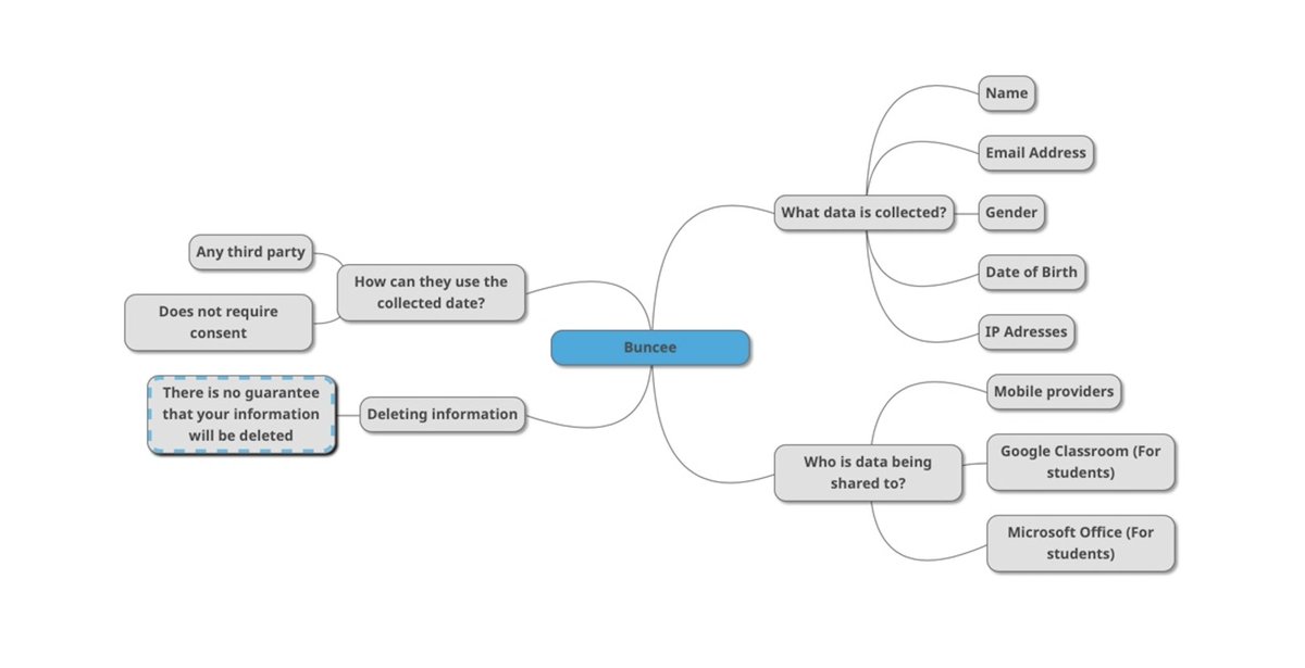 reader_bella's tweet photo. IN class this past week my group discussed the ways in which our personal information and data is collected, sold, and utilised through Buncee's Platform #edtech #umedu2022 https://t.co/Riduq0lW2E