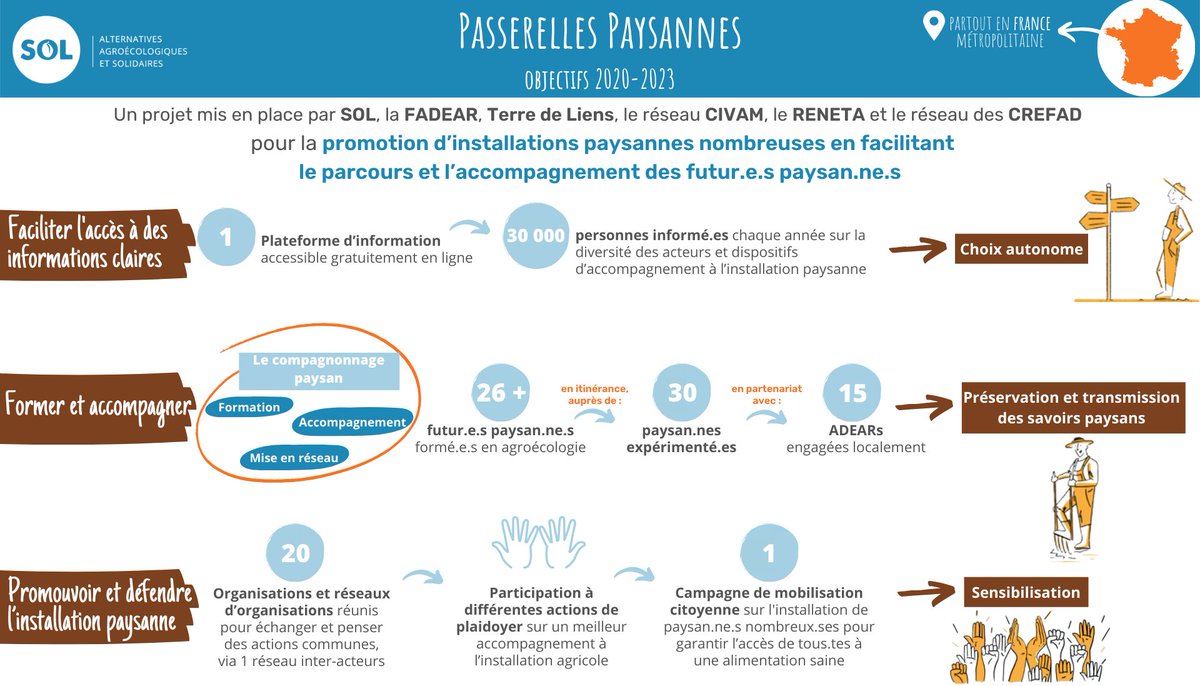 Plus qu'un site, #passerellespaysannes est un projet ayant pour but d'encourager le #développement de modèles agricoles respectueux des êtres humains et de l’#environnement tout en accompagnant celles et ceux qui portent un projet d’#installationagricole👉 passerellespaysannes.fr
