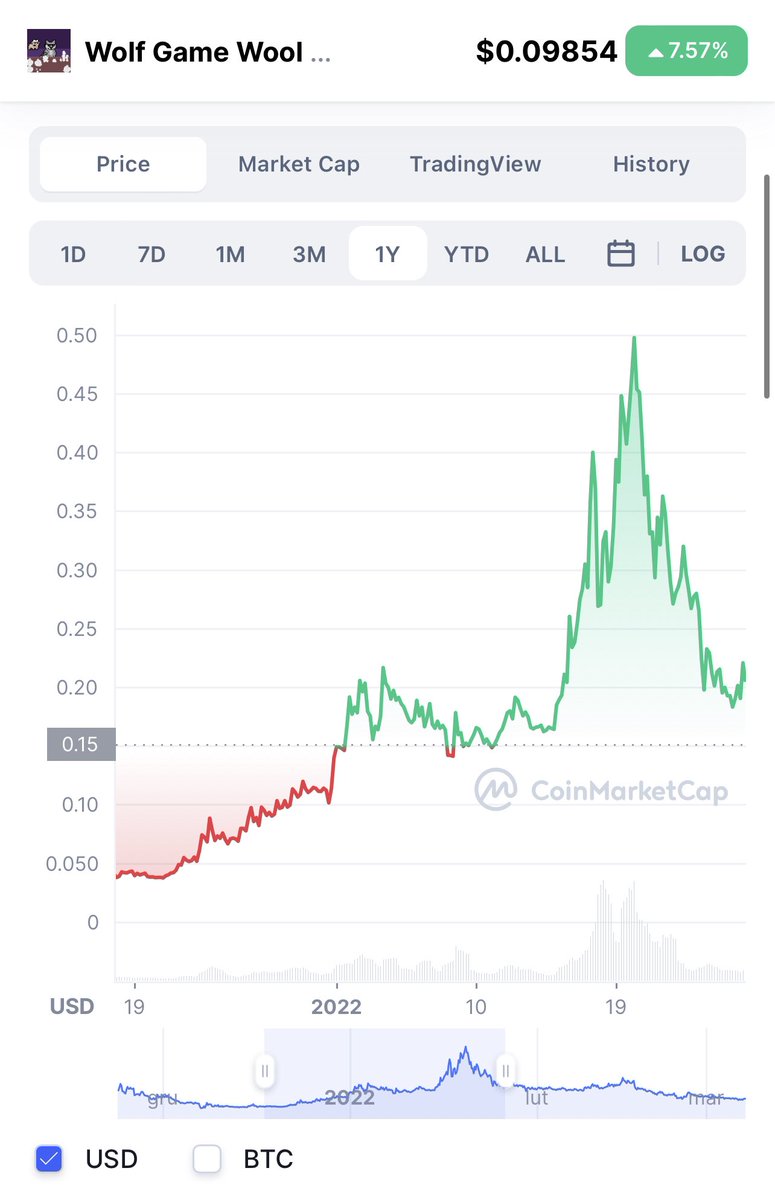 jakubchmielniak's tweet photo. We were analyzing many NFT-related tokens to determine how we should structure tokenomics of $HONEY - and we have some interesting ideas 😎
$HONEY rocket is heating up the engines 🚀

RT if you want to get first hand info on $HONEY listing! 🍯 https://t.co/ZhUGk585qa