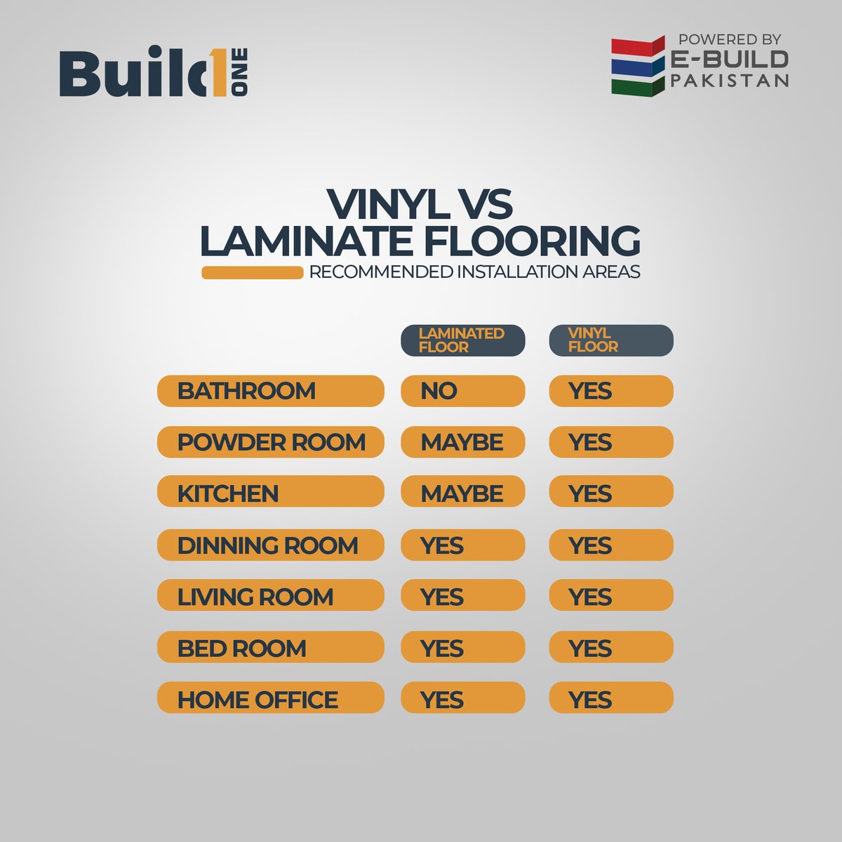 buildonepk's tweet photo. Vinyl &amp; Laminate Flooring, both offer many of the same advantages but the major difference between Vinyl &amp; Laminate flooring is that, Vinyl flooring is waterproof whereas laminate flooring is water resistant but not waterproof.
Here are recommendations for both types of flooring. https://t.co/O3gOJzrZiL