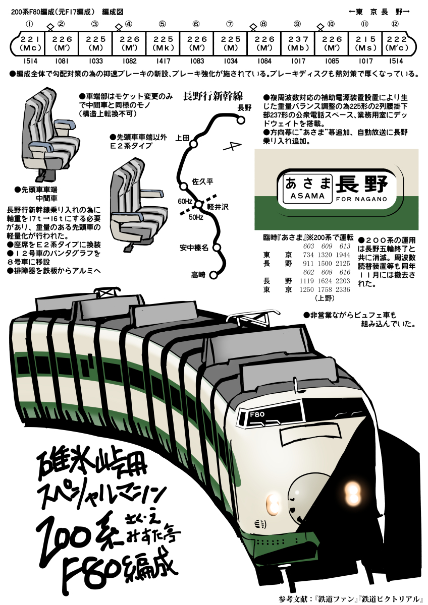 【新幹線版峠専用スペシャルマシン200系F80編成】
1998年長野冬季五輪観客輸送の為に誕生した、50/60Hz対応、勾配対策が施された専用編成。 