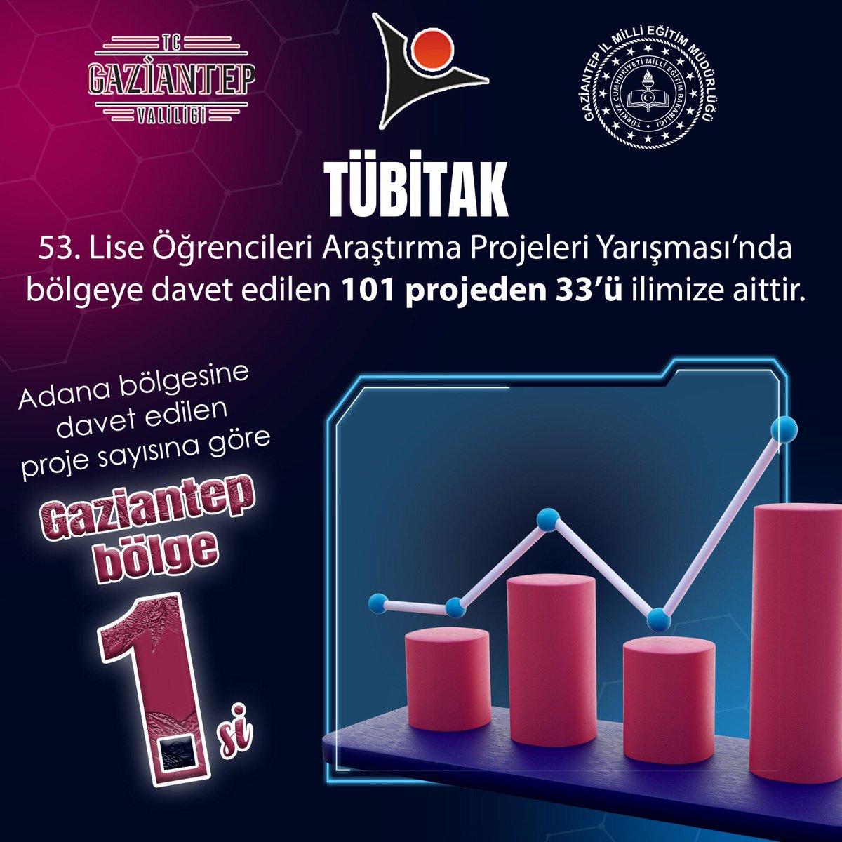 gul_davut's tweet photo. TÜBİTAK 2204-A LİSE ÖĞRENCİLERİ ARAŞTIRMA PROJELERİ YARIŞMASI'NDA

Bölge Finaline kalan 101 projeden 33'ü Gazi Şehrimizden👏

Tebrik ve teşekkür ederim 💐

#Bilimşehrigaziantep https://t.co/3qsVchKAq8