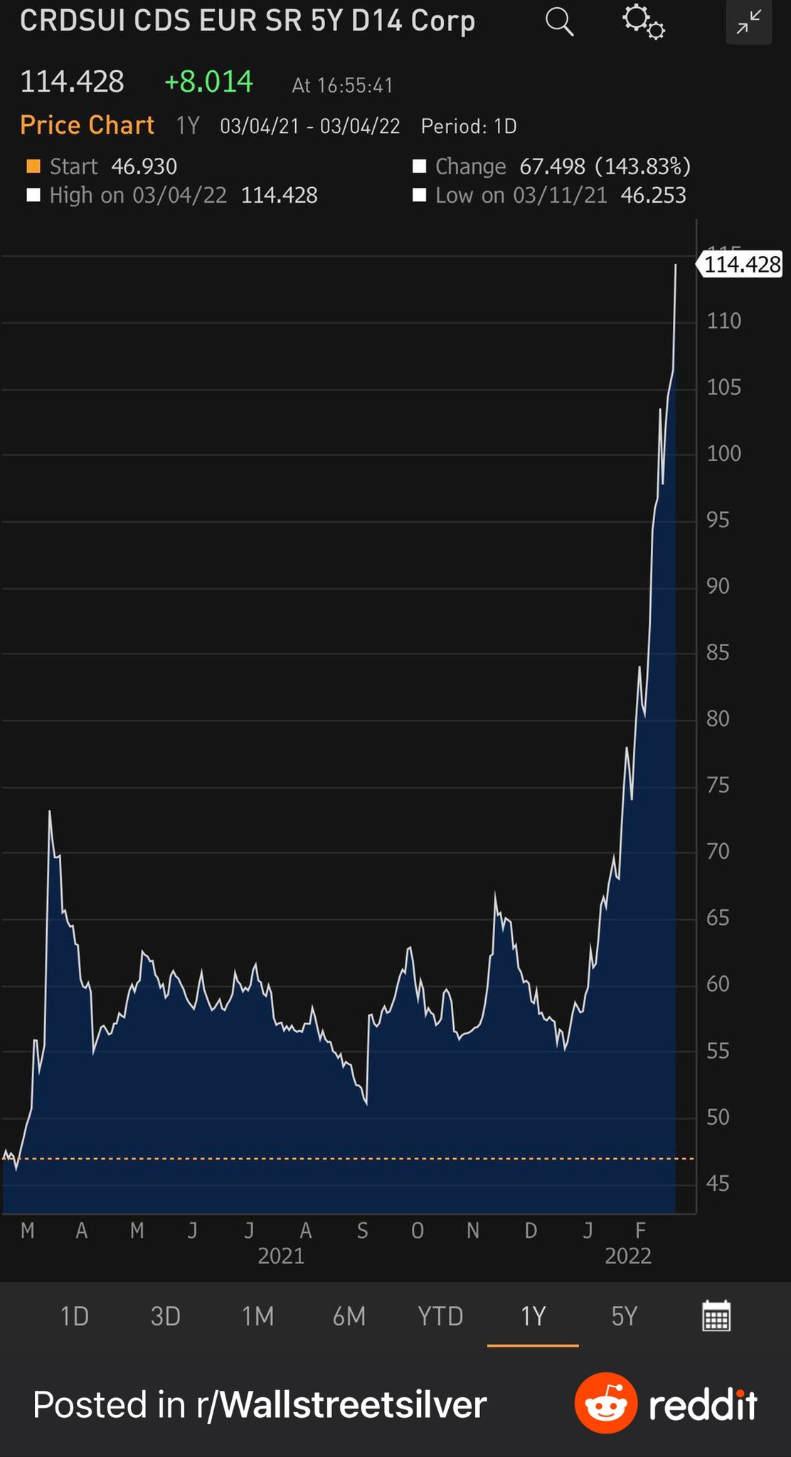 Credit Suisse Cds Chart