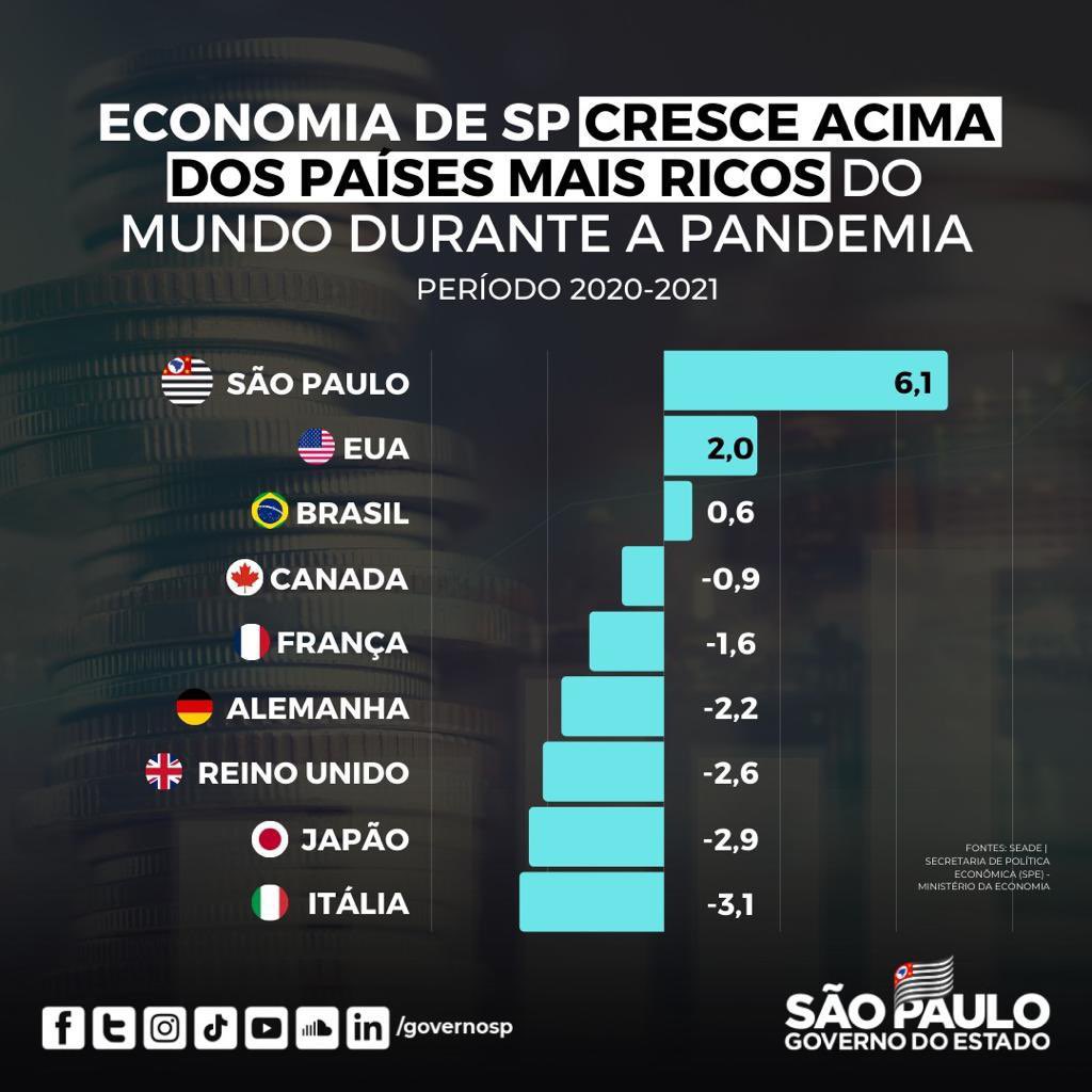 jdoriajr's tweet photo. Trabalho, planejamento e responsabilidade fiscal. 

Economia de SP cresceu 10 vezes mais que a economia do Brasil durante a pandemia e mais do que alguns dos países mais ricos do mundo. Se não fosse o excelente desempenho econômico de SP, o PIB do BR teria caído -2,2% no período. https://t.co/hSzKY9qjQU