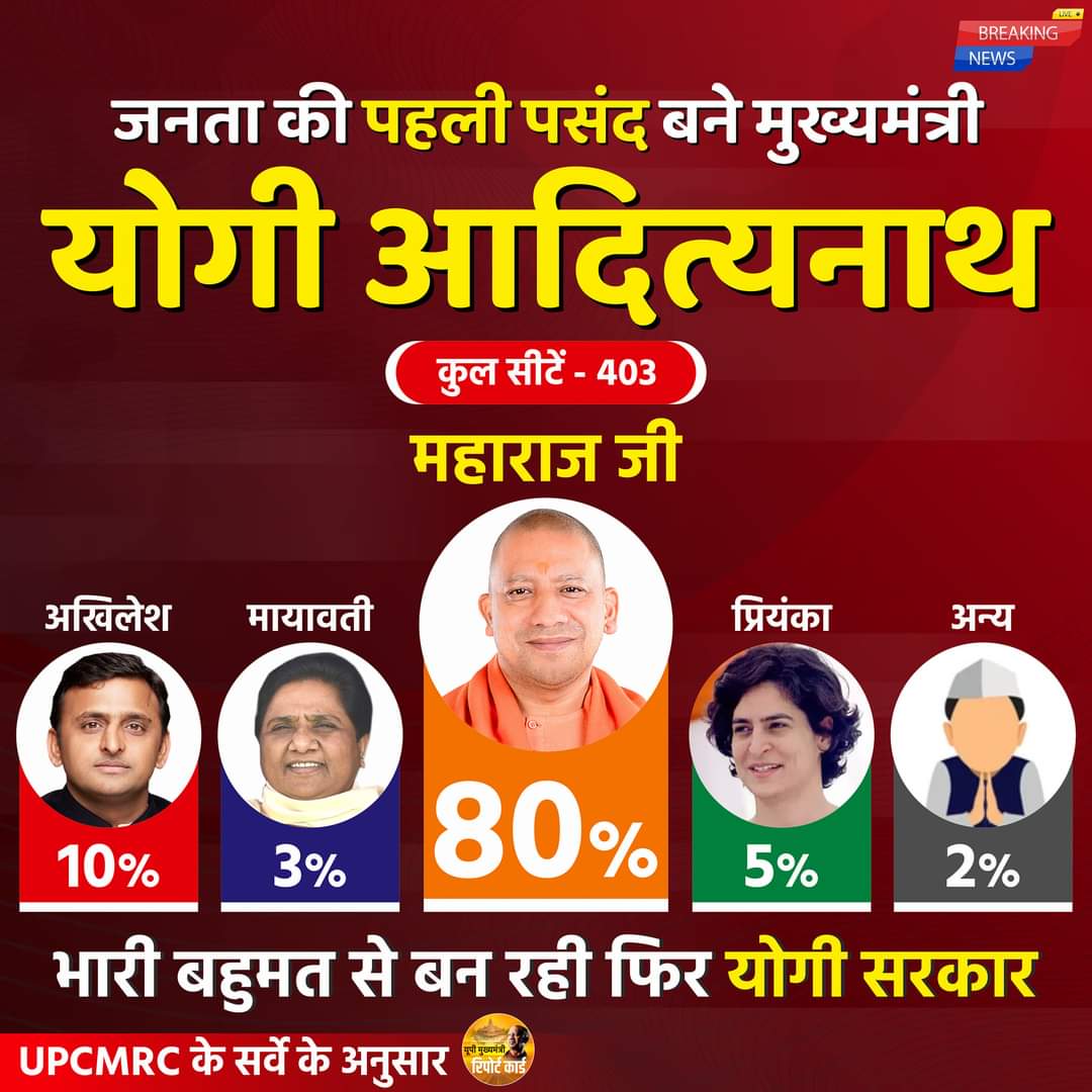MahantYogiG's tweet photo. 80% People Says! #योगी_दोबारा 

#IndiaTodayAxisExitPoll 

https://t.co/x1pgj9DBDt https://t.co/idfC053mHq