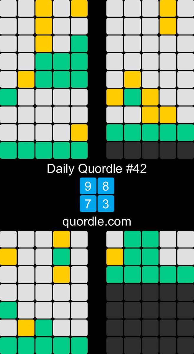 AlexandraDems's tweet photo. Daily Quordle #42
9️⃣8️⃣
7️⃣3️⃣

#Quordle https://t.co/Iput6XZkFv