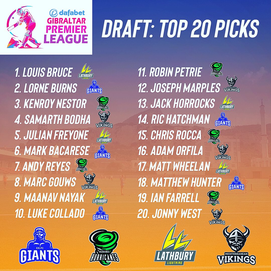 THE 2022 GPL DRAFT: TOP 20

As the crowds gathered down at Europa Point on Saturday, the question on everyone’s lips was who would be the Number 1 pick for Gibraltar Crickets 2022 showcase event…