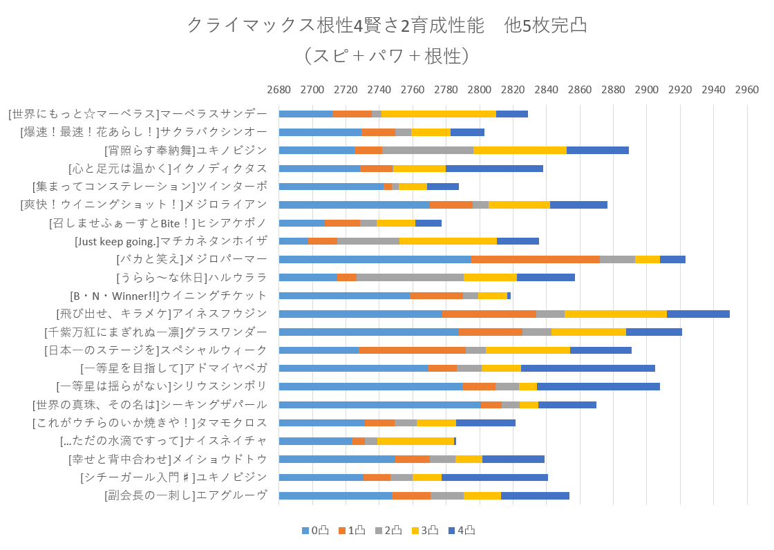 Mee1080 ウマ娘根性育成シミュレーション クライマックス編 メイクラ Mant の設定で 根性サポカをシミュレーション ただしアイテムの使い方とか出走レース選択が下手なので参考程度 Srが合計値でssrを上回ってトップに立ってるのも Aiが下手でも