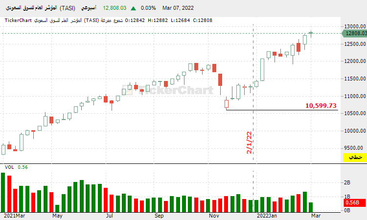 m0ajed's tweet photo. 🔥⬆️📈🚀

حقق مؤشر السوق الرئيسية #تاسي أعلى سنوي جديد أثناء تداولات اليوم عند النقطة 12,881.92، وأغلق مرتفعاً عند النقطة 12,808.03.

وذلك بارتفاع يبلغ 39% خلال آخر 52 أسبوع. https://t.co/QVMcBIBhIW