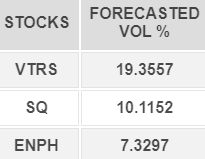GaugeMarkets's tweet photo. Our models suggest that $VTRS; $SQ; $ENPH are going to be the more volatile stocks of the US stock markets by the end of day. For more detail information and forecasts of all $SPX constituents, please visit us at: https://t.co/168duEljye https://t.co/zwRv0pVkYz