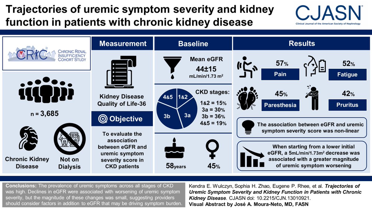 Uremic symptoms are attributed to the accumulation of organic waste products normally cleared by the kidneys. This study fund that the prevalence of uremic symptoms in CKD is high, with variability in patient symptom change over time bit.ly/CJN13010921

@DrTariqShafi