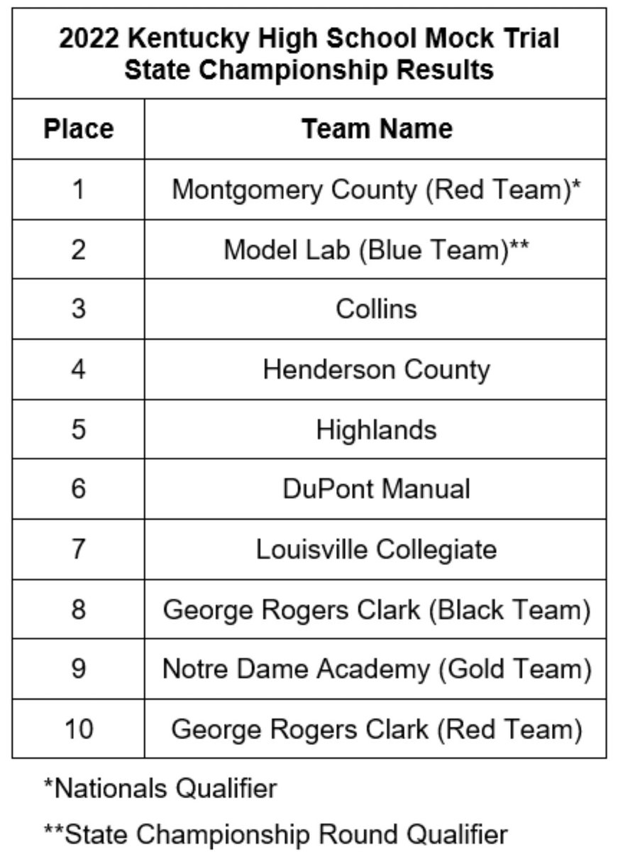 kymocktrial's tweet photo. The results are in! Congratulations to all on a great tournament, and a special shout out to our top ten teams: https://t.co/0DkzIRHzjn