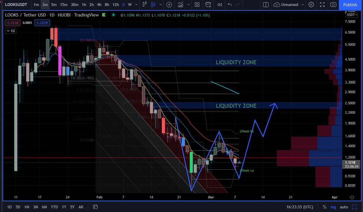 twig64's tweet photo. $LOOKS @LooksRareNFT Macro Chart. Printing a double on larger time frames. Looking at resistance at $1.60-1.70 should consolidate and retrace in that area then head back to revisit these key liquidity zones. $2.30-2.5 then $3.90-4. Massively bullish on this project #NFTCommunity https://t.co/ISLbvRPS0J