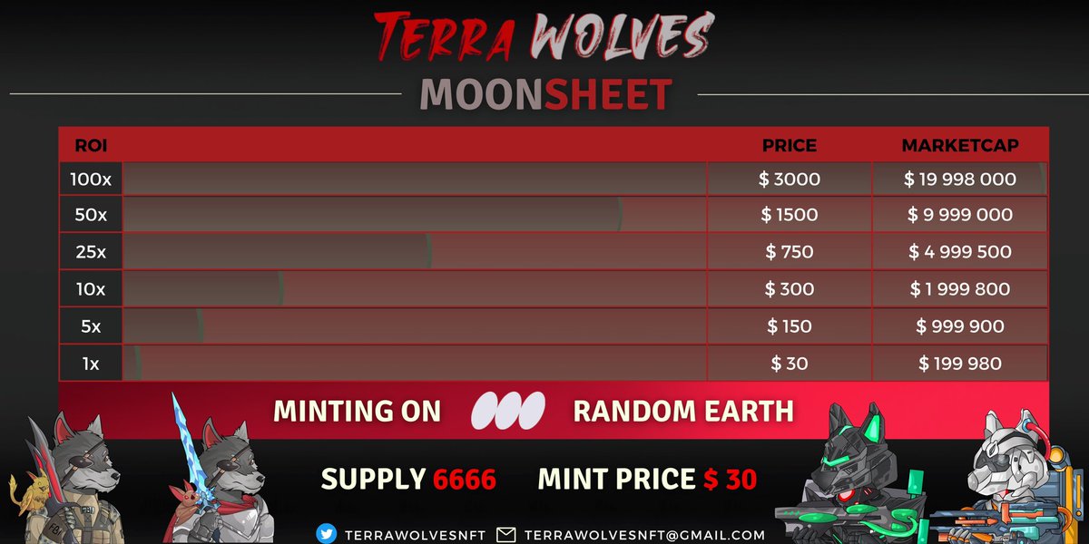 TerraWolvesNFT's tweet photo. 💥 TERRAWOLVES MOONSHEET 💥

🚨 Only 2 days left before THE GREAT WAR STARTS on @randomearth_io 

🔥What ROI do you think #terrawolves can achieve 2x - 100x? 

#LUNA #TerraLuna #NFTs #NFTCommunity #LUNAtics #terra #TerraNFTs https://t.co/9rPNKPiWh8